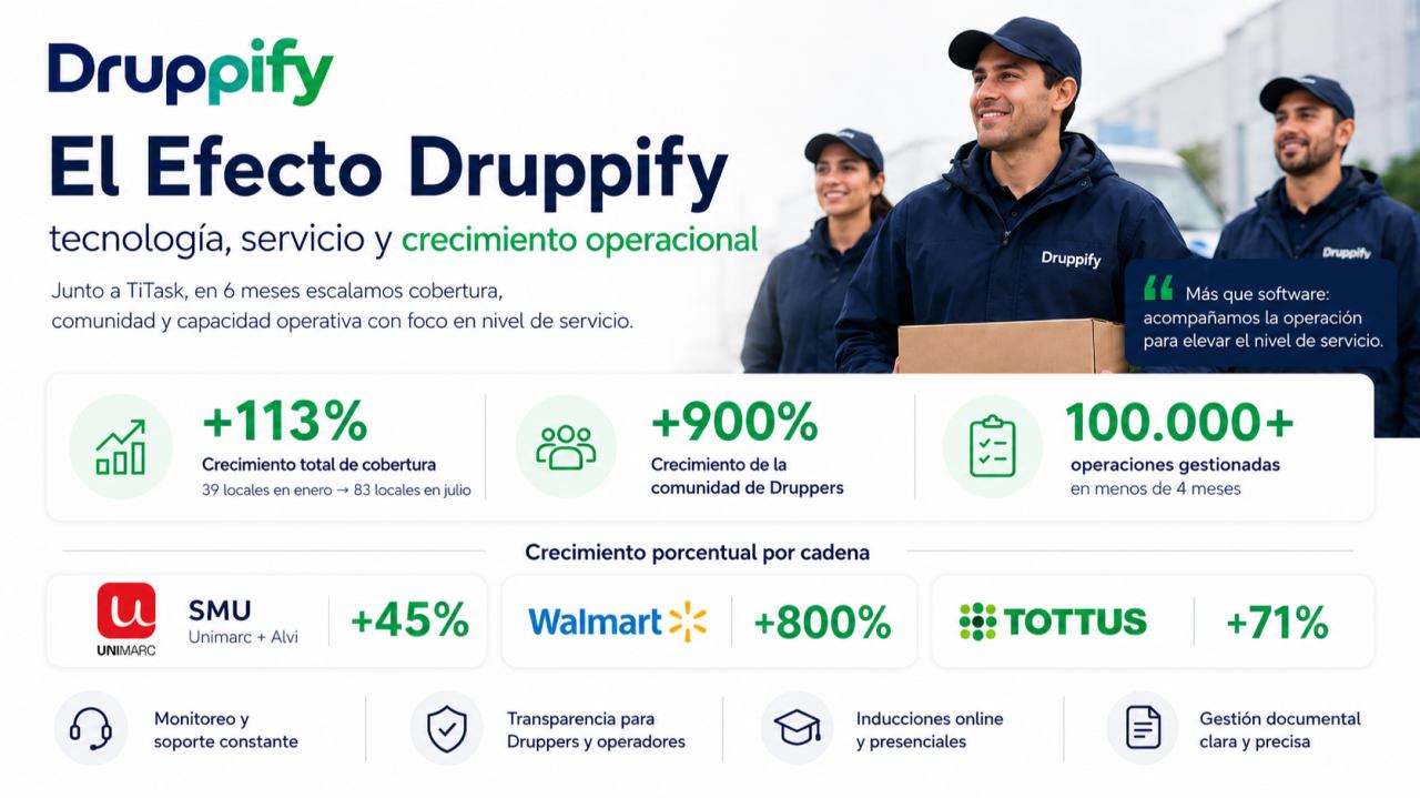 El Efecto Druppify: tecnología, servicio y crecimiento operacional. Junto a TiTask, en 6 meses escalamos cobertura, comunidad y capacidad operativa: +113% de cobertura, +900% de comunidad de Druppers y más de 100.000 operaciones gestionadas.