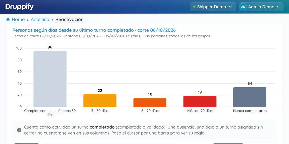 Analytics chart, Reactivation: people in the groups by days since their last completed shift, in bands of the last 30 days, 31 to 60, 61 to 90, more than 90 and never completed.