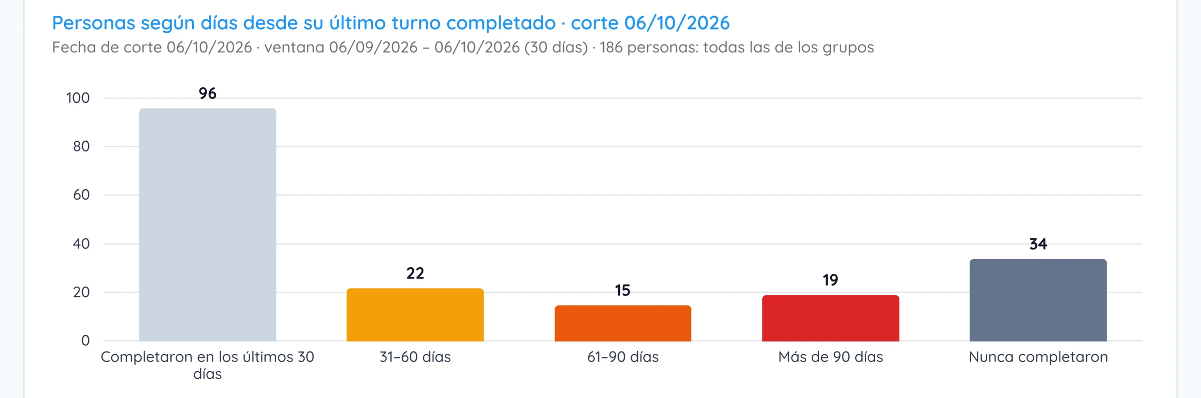 Analytics chart, Reactivation: people in the groups by days since their last completed shift, in bands of the last 30 days, 31 to 60, 61 to 90, more than 90 and never completed.